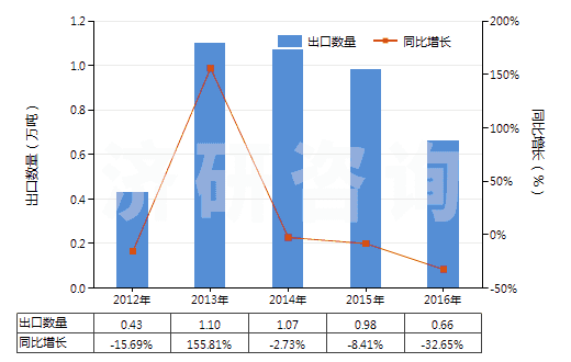 2012-2016年中國其他配制炸藥(HS36020090)出口量及增速統(tǒng)計(jì)